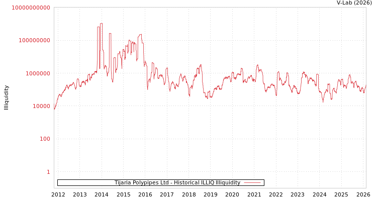 graph of Tijaria Polypipes Ltd ILLIQ-HIST