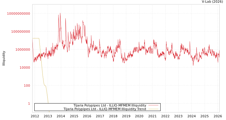 graph of Tijaria Polypipes Ltd ILLIQ-MFMEM