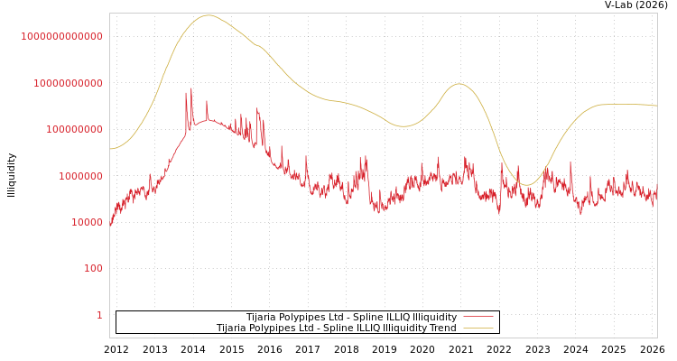 graph of Tijaria Polypipes Ltd ILLIQ-SMEM