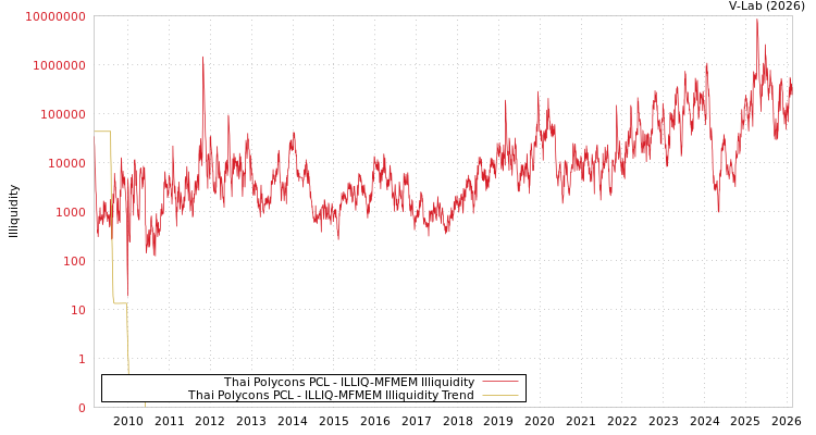 graph of Thai Polycons PCL ILLIQ-MFMEM
