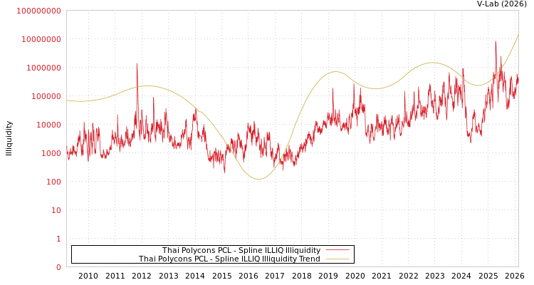 graph of Thai Polycons PCL ILLIQ-SMEM
