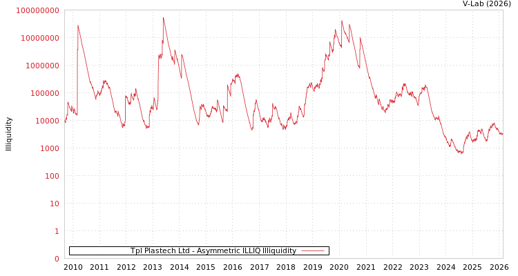 graph of Tpl Plastech Ltd ILLIQ-AMEM