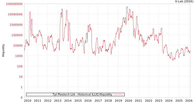 graph of Tpl Plastech Ltd ILLIQ-HIST