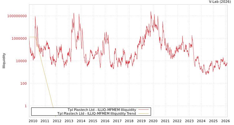 graph of Tpl Plastech Ltd ILLIQ-MFMEM