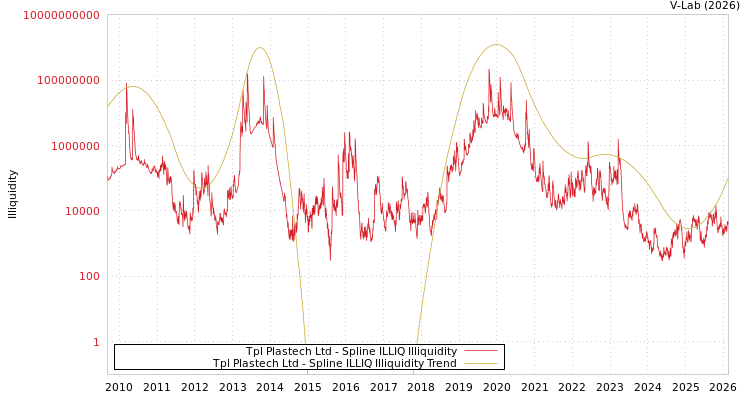graph of Tpl Plastech Ltd ILLIQ-SMEM