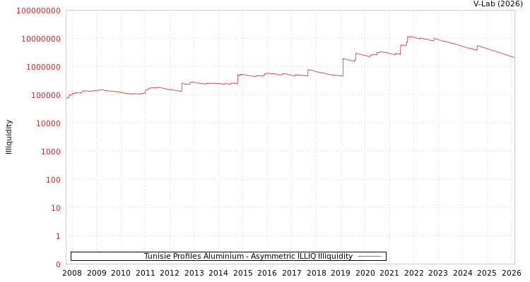 graph of Tunisie Profiles Aluminium ILLIQ-AMEM