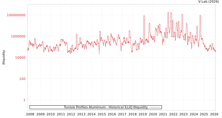 graph of Tunisie Profiles Aluminium ILLIQ-HIST