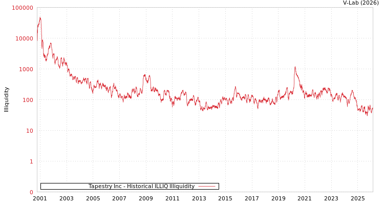 graph of Tapestry Inc ILLIQ-HIST