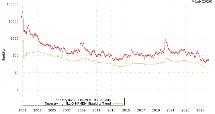 graph of Tapestry Inc ILLIQ-MFMEM