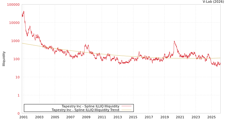 graph of Tapestry Inc ILLIQ-SMEM