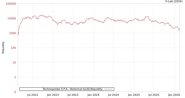 graph of Technoprobe S P A ILLIQ-HIST
