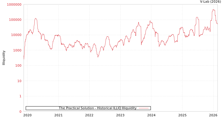 graph of The Practical Solution ILLIQ-HIST