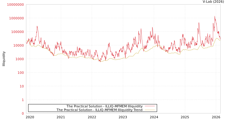 graph of The Practical Solution ILLIQ-MFMEM