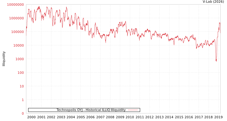 graph of Technopolis OYJ ILLIQ-HIST
