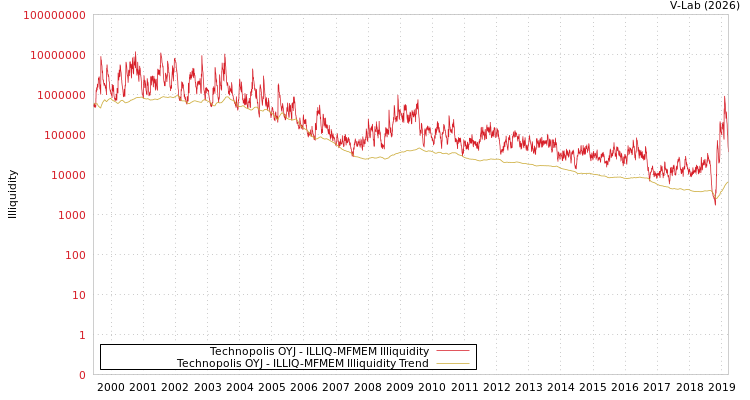 graph of Technopolis OYJ ILLIQ-MFMEM