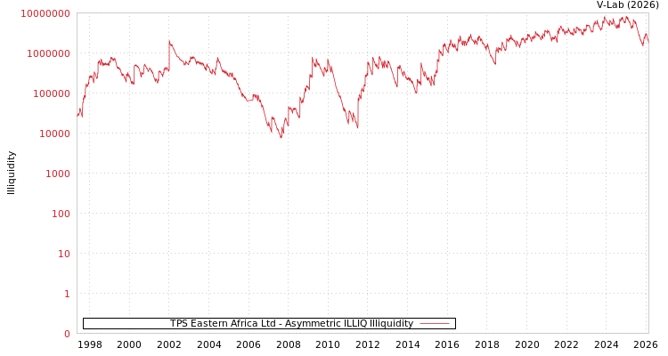 graph of TPS Eastern Africa Ltd ILLIQ-AMEM