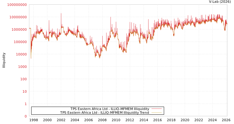 graph of TPS Eastern Africa Ltd ILLIQ-MFMEM