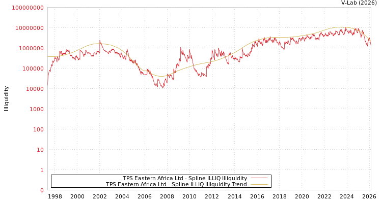 graph of TPS Eastern Africa Ltd ILLIQ-SMEM