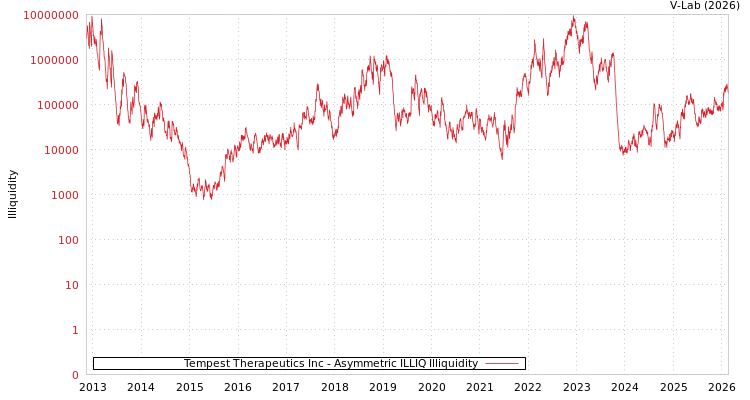 graph of Tempest Therapeutics Inc ILLIQ-AMEM