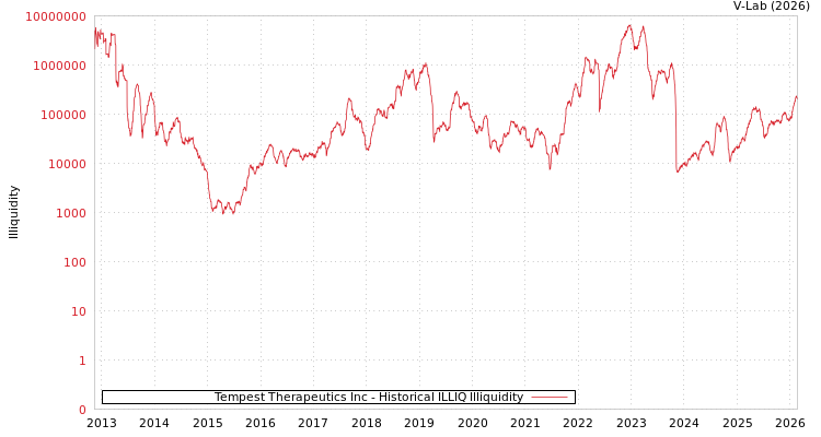 graph of Tempest Therapeutics Inc ILLIQ-HIST