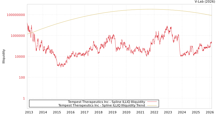 graph of Tempest Therapeutics Inc ILLIQ-SMEM