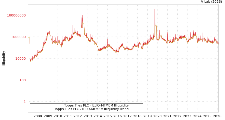 graph of Topps Tiles PLC ILLIQ-MFMEM
