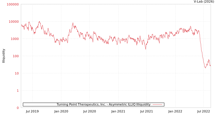 graph of Turning Point Therapeutics, Inc. ILLIQ-AMEM