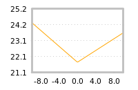 Impact of return on liquidity tomorrow