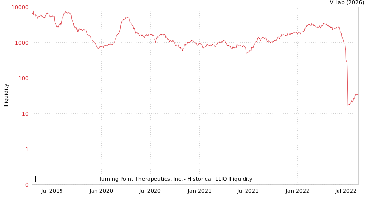 graph of Turning Point Therapeutics, Inc. ILLIQ-HIST