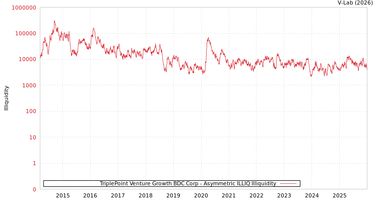graph of TriplePoint Venture Growth BDC Corp ILLIQ-AMEM