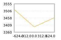 Impact of return on liquidity tomorrow