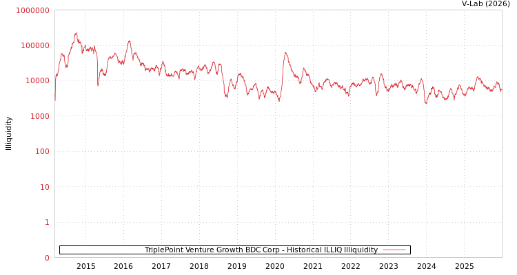 graph of TriplePoint Venture Growth BDC Corp ILLIQ-HIST
