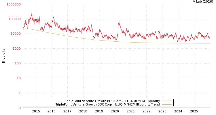 graph of TriplePoint Venture Growth BDC Corp ILLIQ-MFMEM