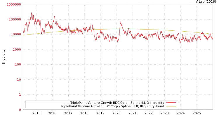 graph of TriplePoint Venture Growth BDC Corp ILLIQ-SMEM