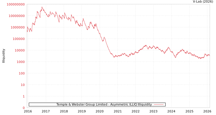 graph of Temple & Webster Group Limited ILLIQ-AMEM