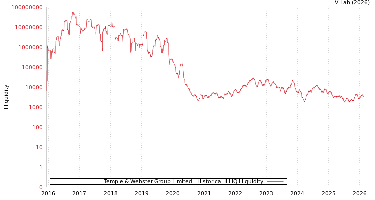 graph of Temple & Webster Group Limited ILLIQ-HIST