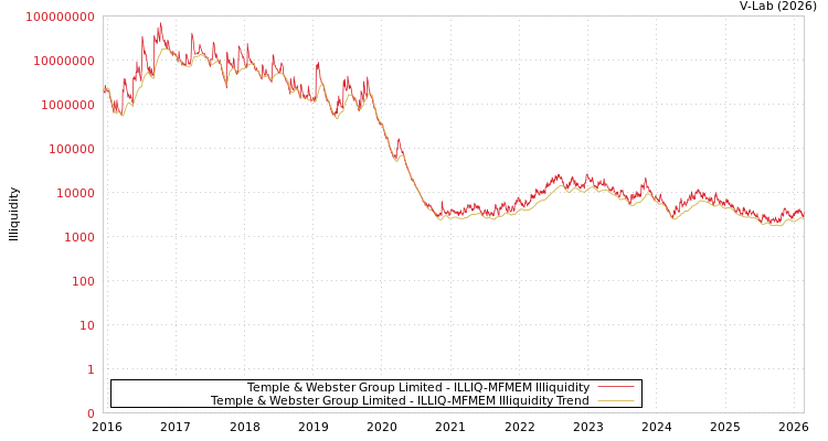 graph of Temple & Webster Group Limited ILLIQ-MFMEM