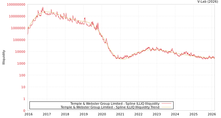 graph of Temple & Webster Group Limited ILLIQ-SMEM