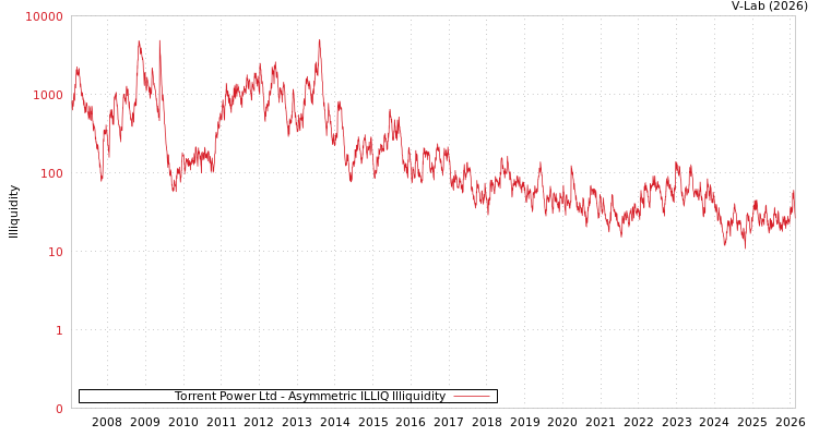 graph of Torrent Power Ltd ILLIQ-AMEM