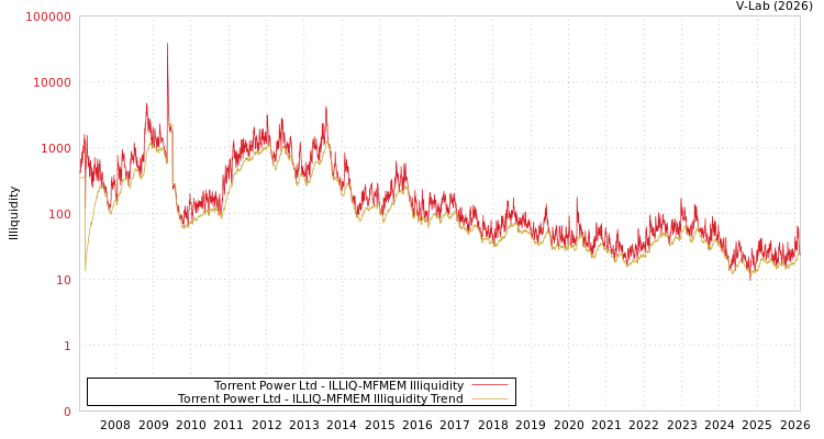 graph of Torrent Power Ltd ILLIQ-MFMEM