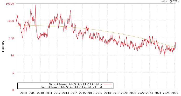graph of Torrent Power Ltd ILLIQ-SMEM