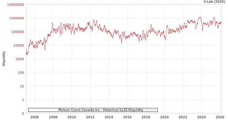 graph of Molson Coors Canada Inc ILLIQ-HIST