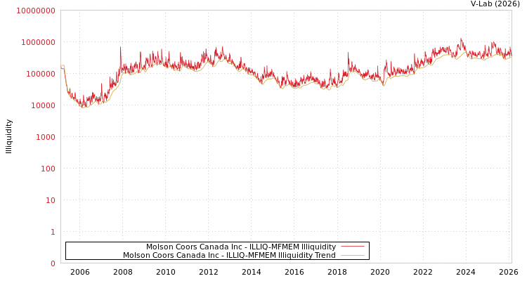graph of Molson Coors Canada Inc ILLIQ-MFMEM