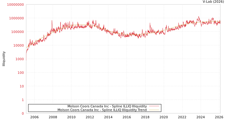 graph of Molson Coors Canada Inc ILLIQ-SMEM