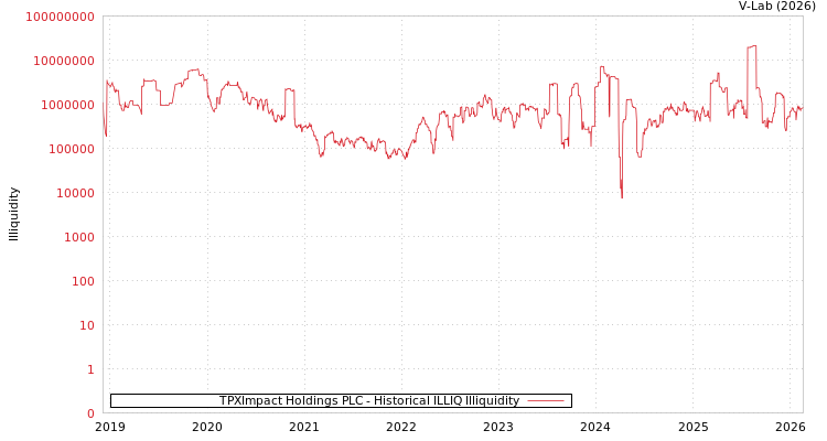 graph of TPXImpact Holdings PLC ILLIQ-HIST