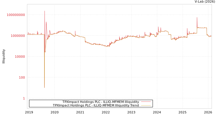 graph of TPXImpact Holdings PLC ILLIQ-MFMEM