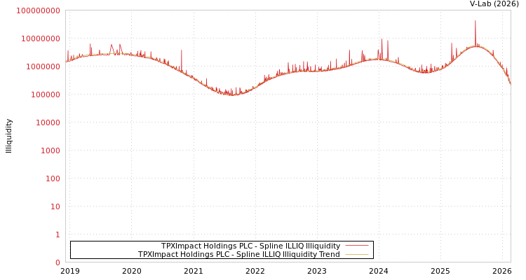 graph of TPXImpact Holdings PLC ILLIQ-SMEM
