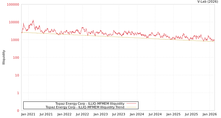 graph of Topaz Energy Corp ILLIQ-MFMEM