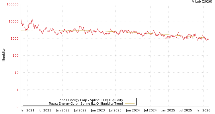 graph of Topaz Energy Corp ILLIQ-SMEM