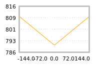 Impact of return on liquidity tomorrow